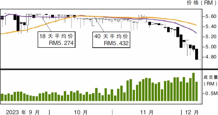 下跌股:益马机构 RM4.56支撑