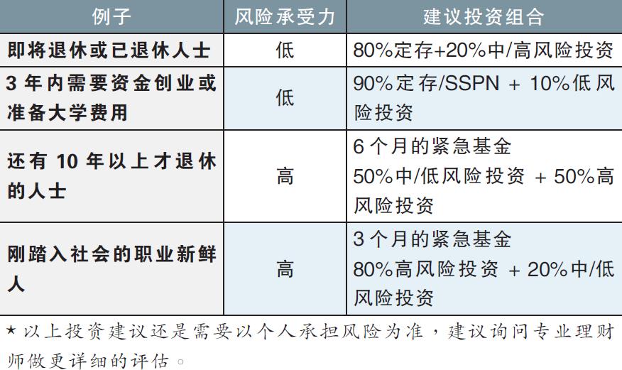 建議投資組合