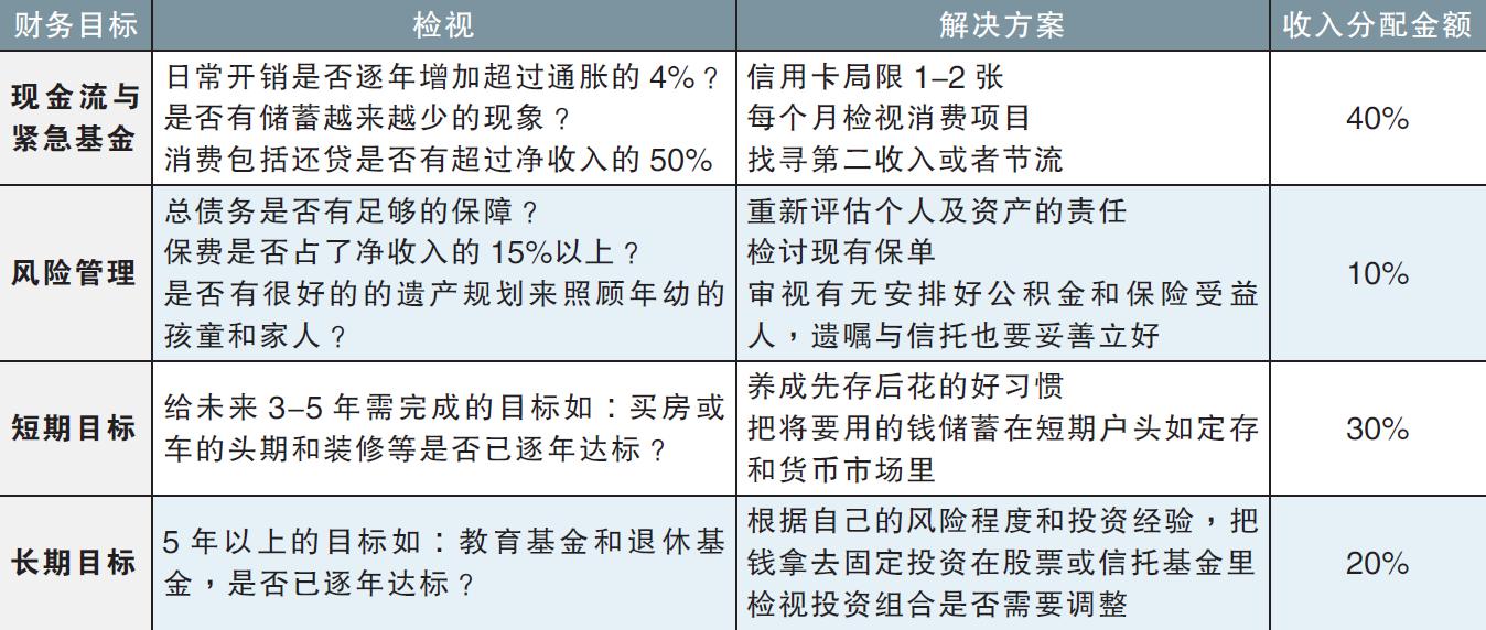 財務目標