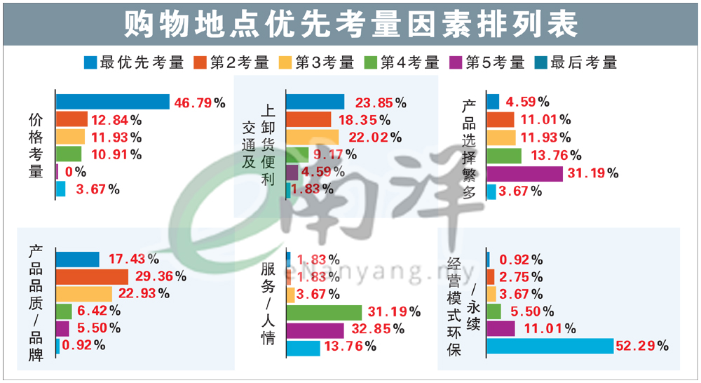 购物地点优先考量因素排列表