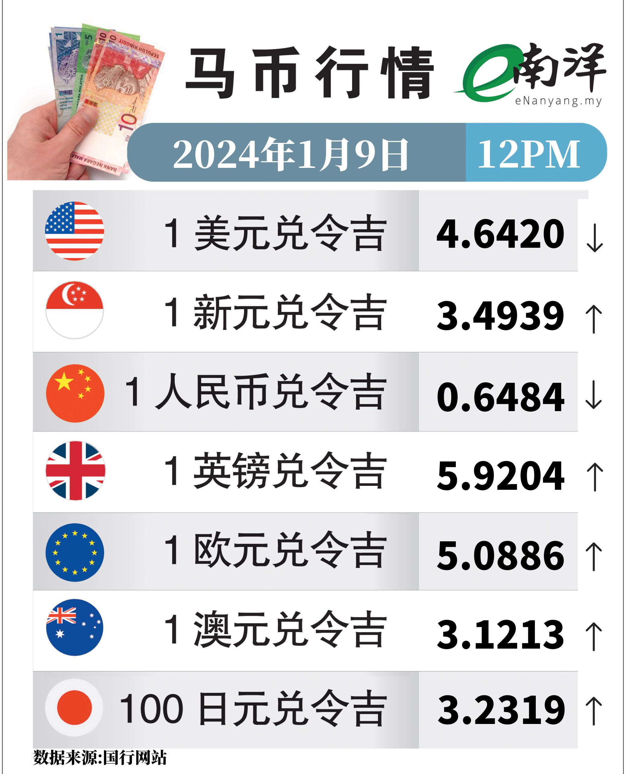 马币行情1月9日 currency exchange rates