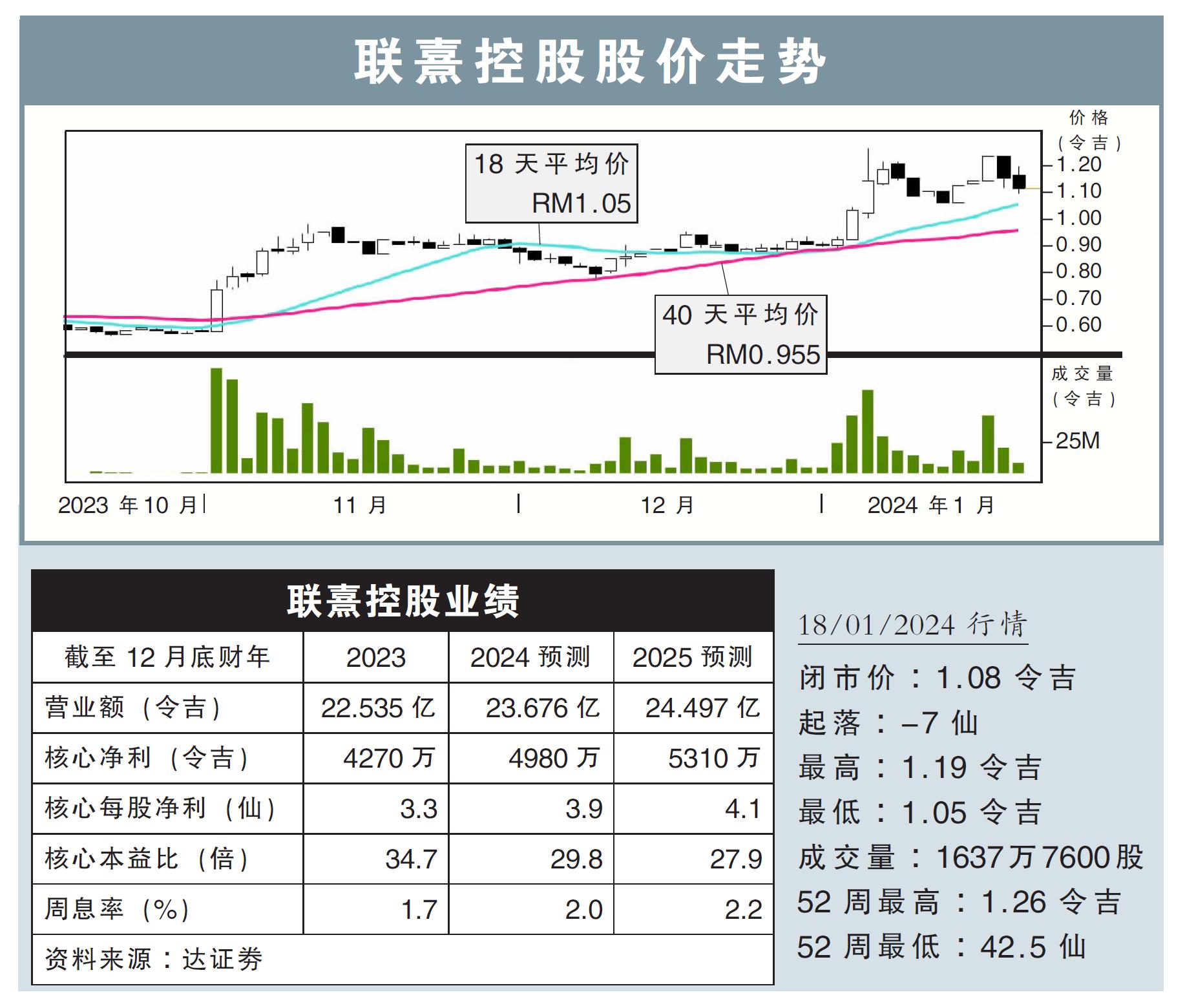 联熹控股股价走势18/01/24