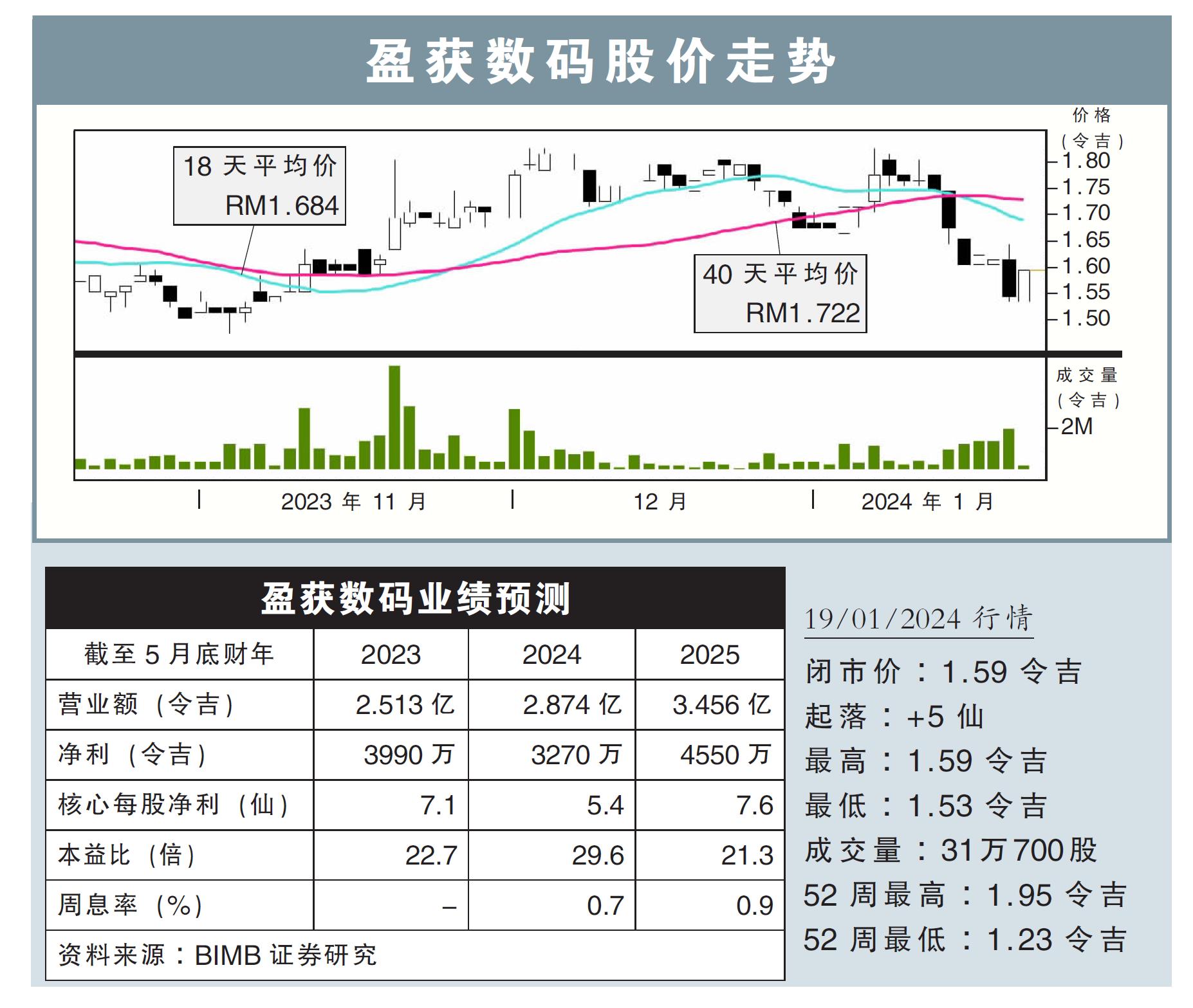 盈获数码股价走势19/01/24