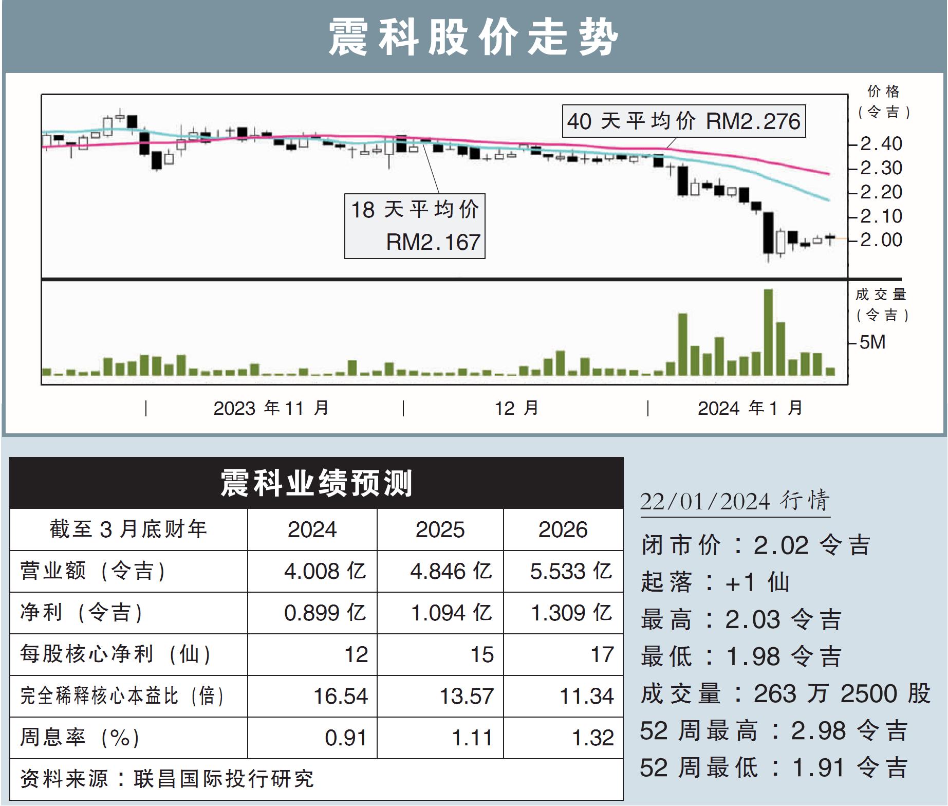 震科股价走势
