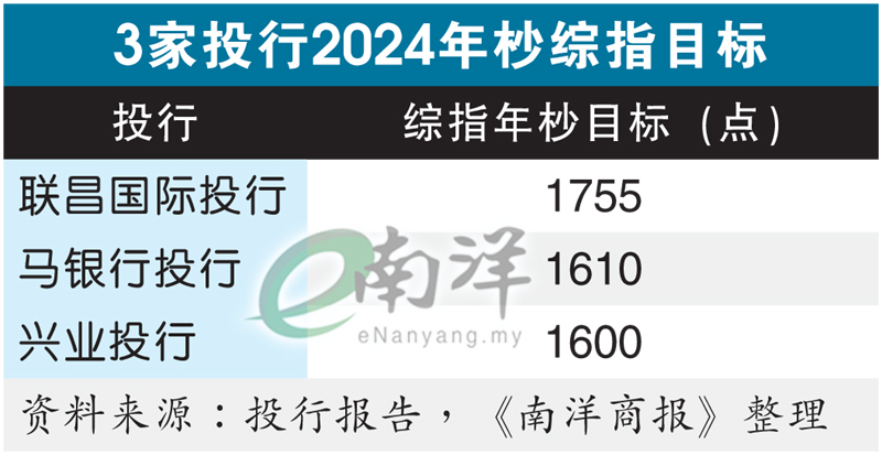 3家投行2024年杪综指目标