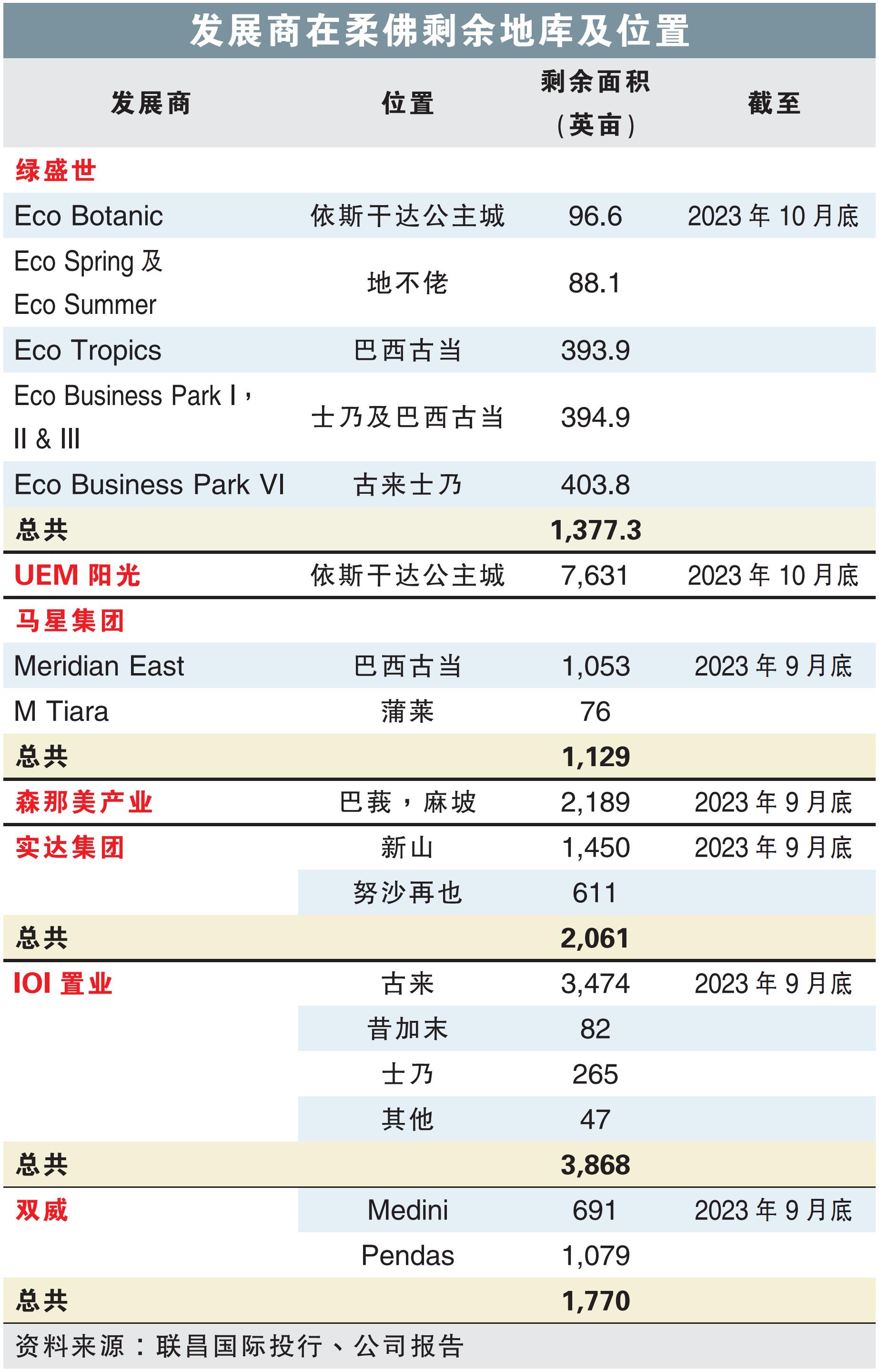 发展商在柔佛剩余地库及位置