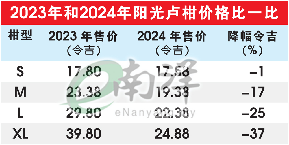 2023年和2024年阳光卢柑价格比一比