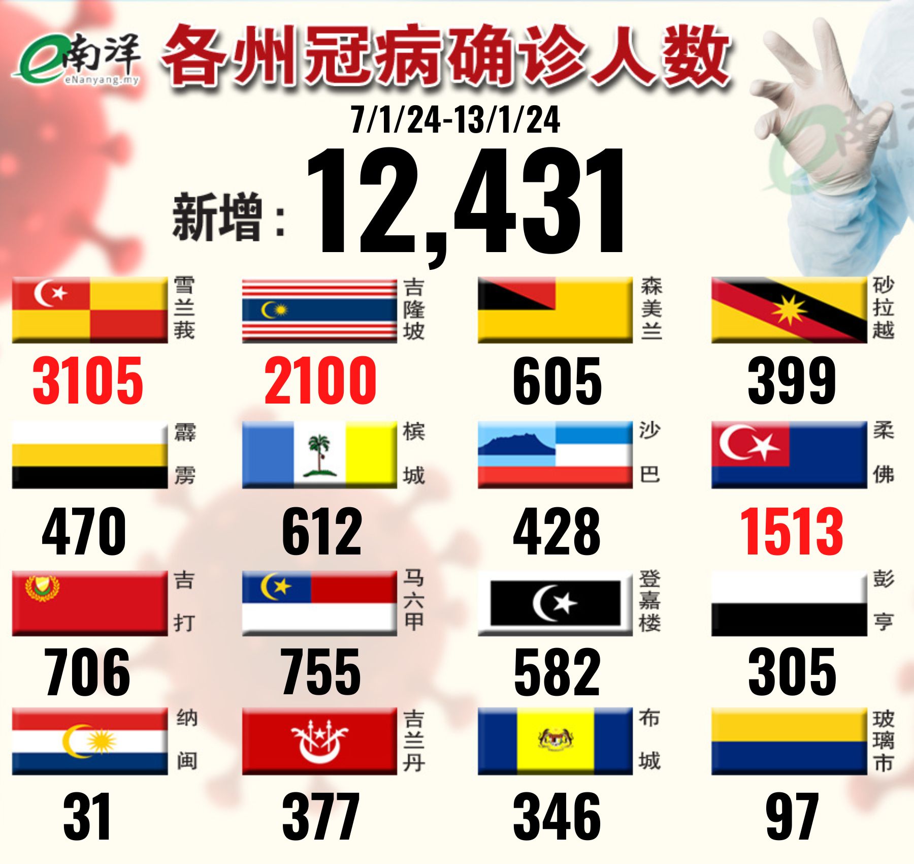 图表看新例（07/01/2024-13/01/2024）