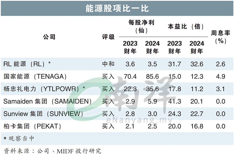 能源股项比一比