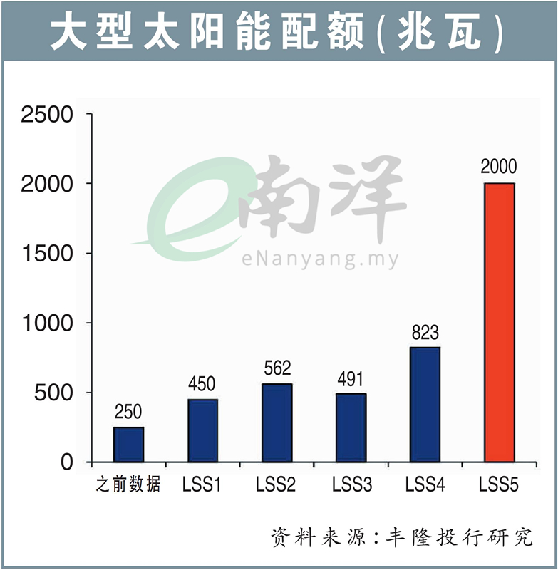 大型太阳能配额(兆瓦)