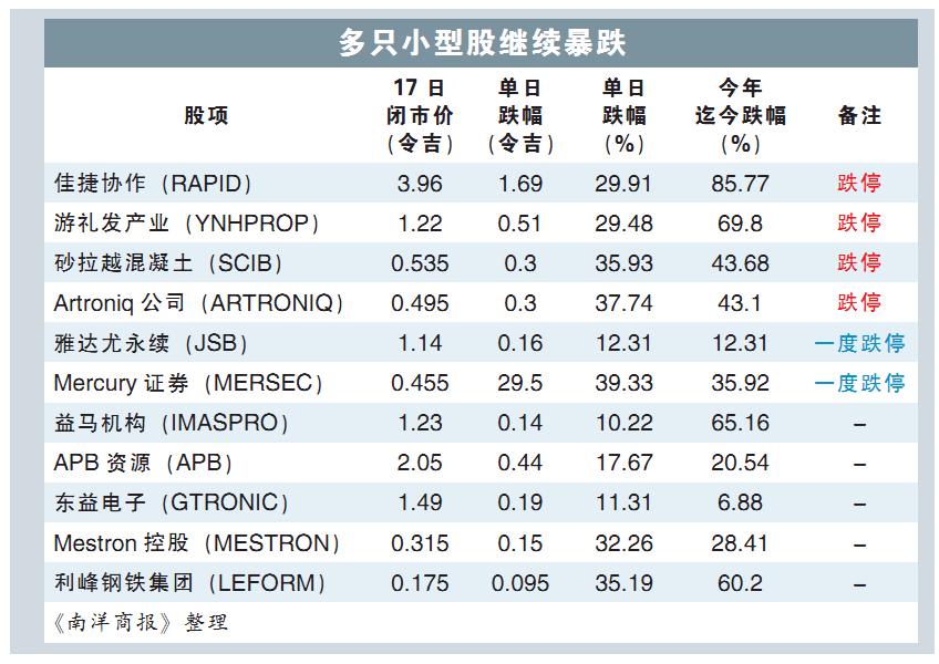 多只小型股继续暴跌