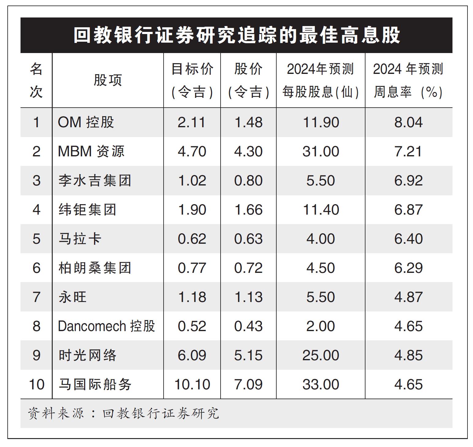 回教银行证券研究追踪的最佳高息股