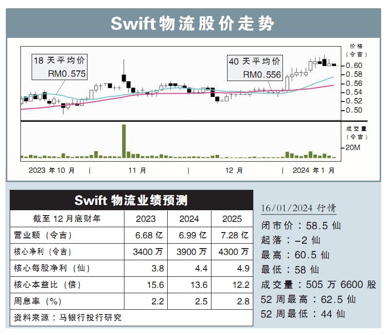 Swift物流股价走势