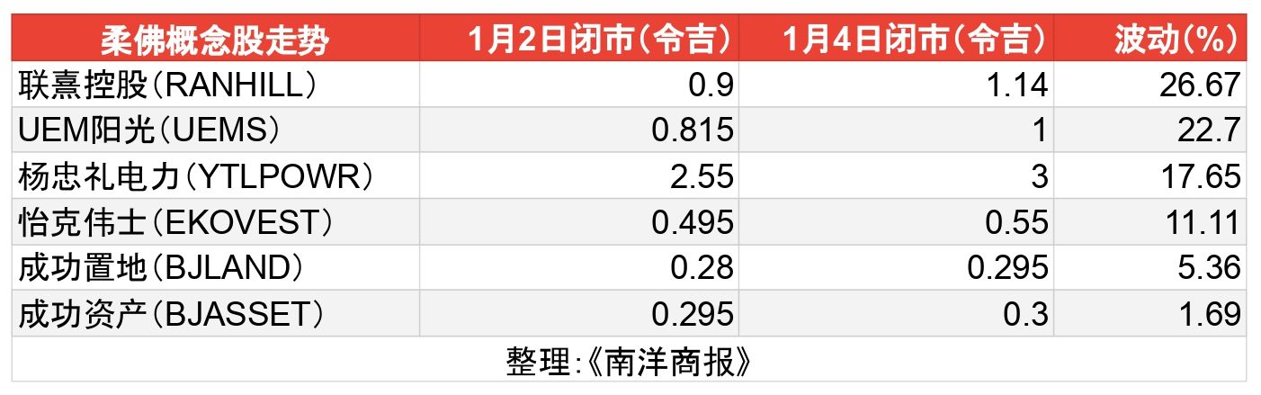 柔佛概念股走势