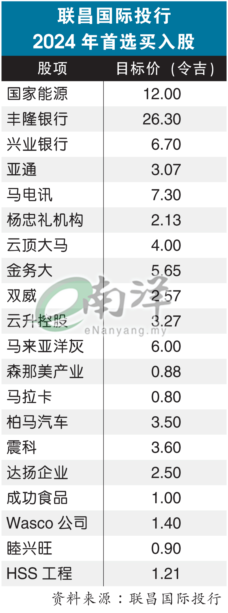 联昌国际投行 2024年首选买入股