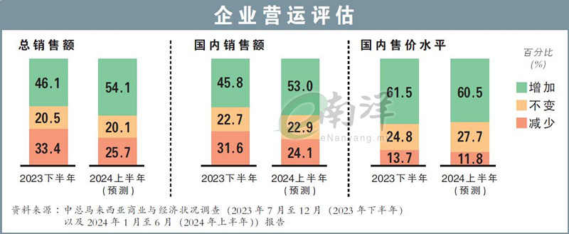 企業營運評估