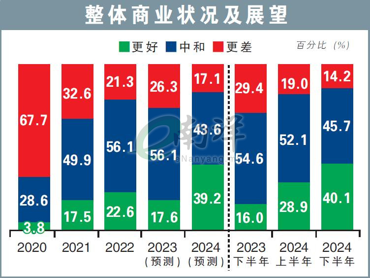 整體商業狀況及展望