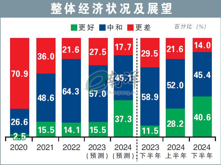 整體經濟狀況及展望