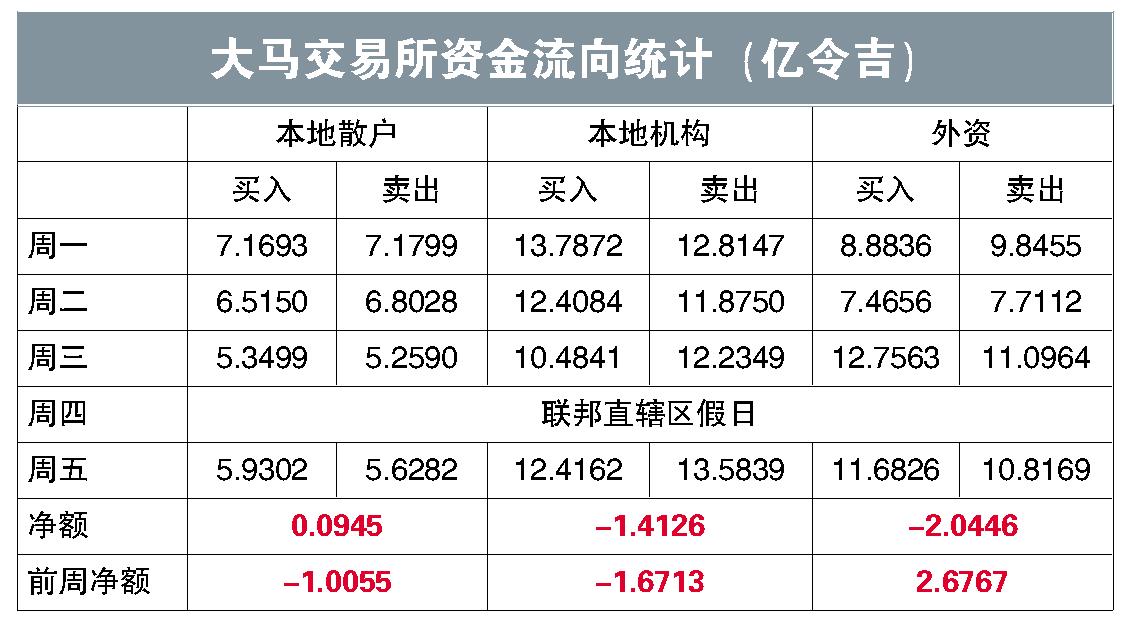 大马交易所资金流向统计(亿令吉)05/02/24