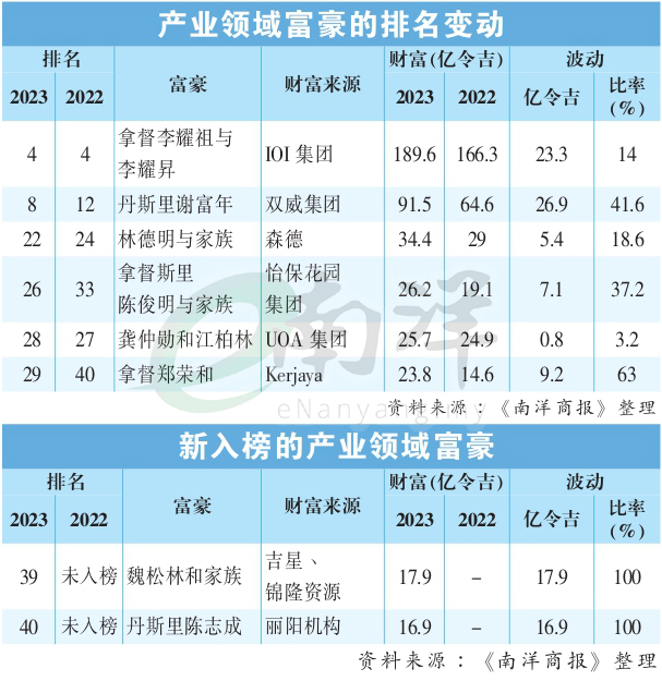 产业领域富豪的排名变动