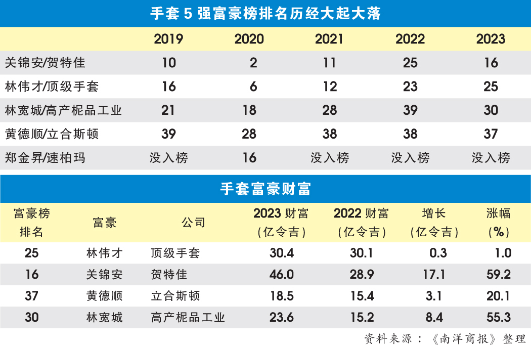 手套股谷底反弹 关锦安林宽城排名猛升