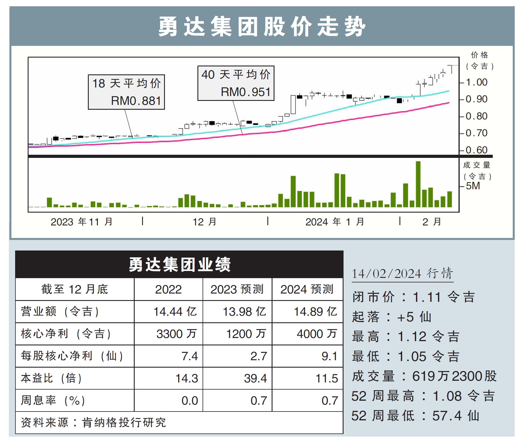 勇达集团股价走势14/02/24