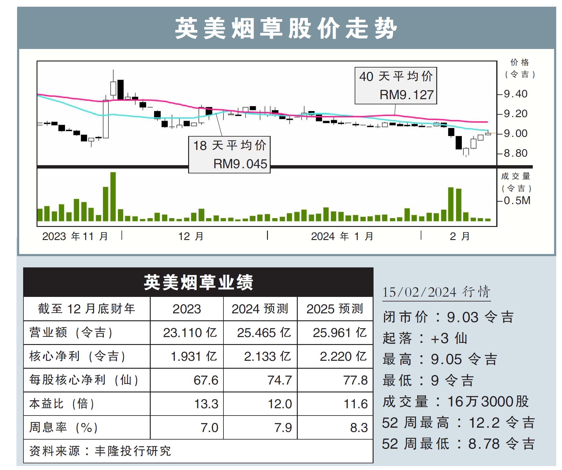 英美烟草股价走势15/02/24