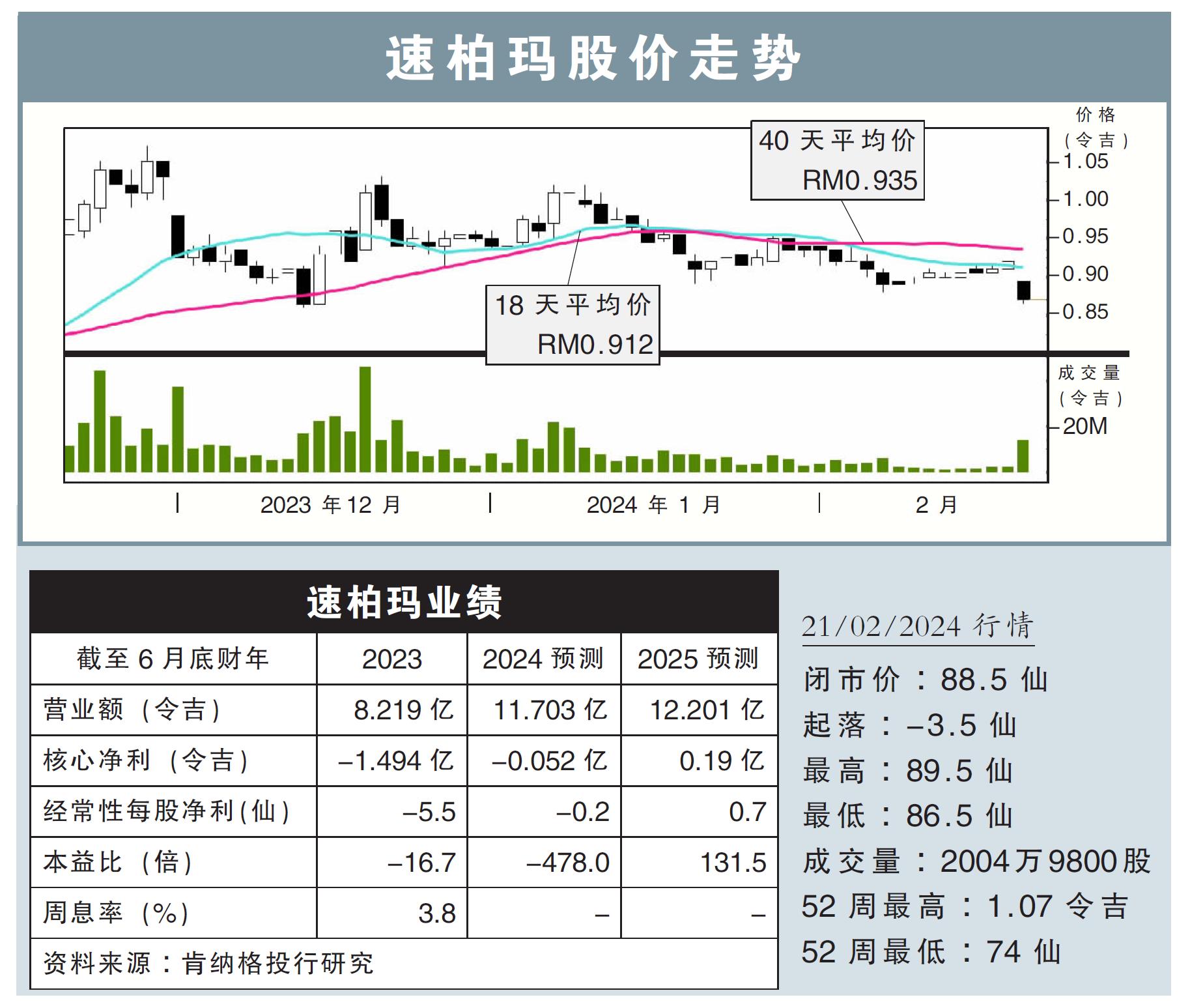 速柏玛股价走势21/02/24