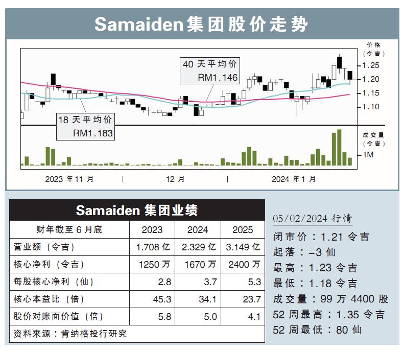 Samaiden集团股价走势