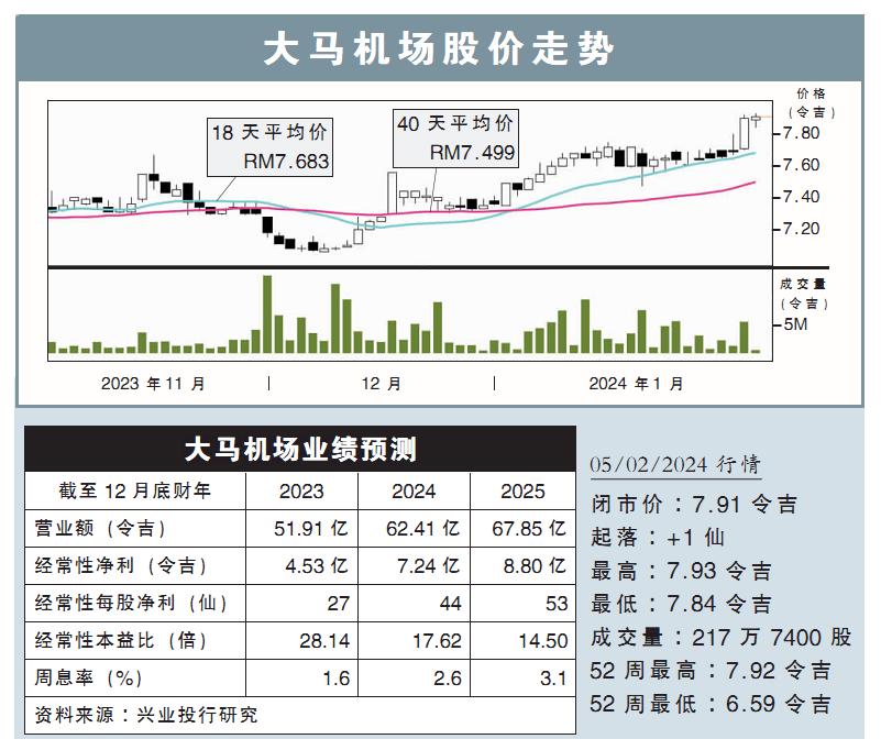 大马机场股价走势
