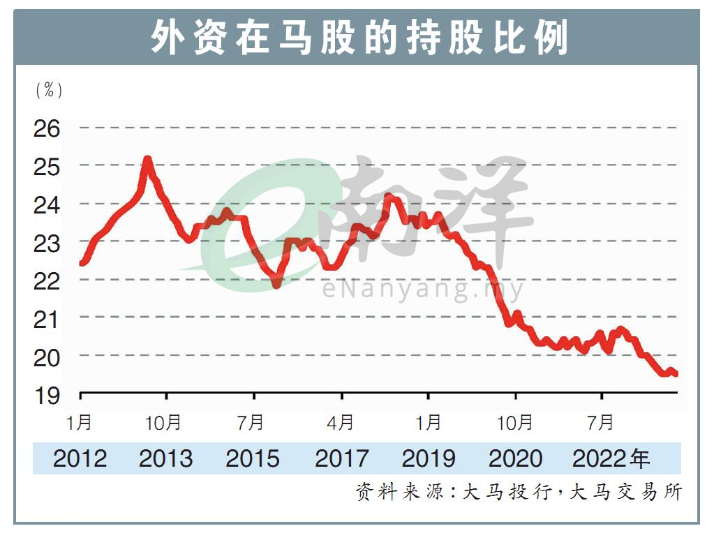 外资在马股的持股比例