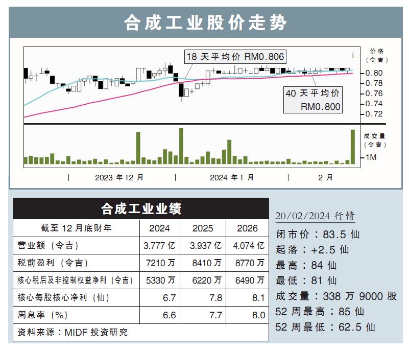 合成工业股价走势