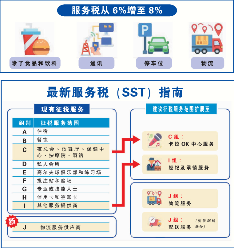 服务税从6%增至8%