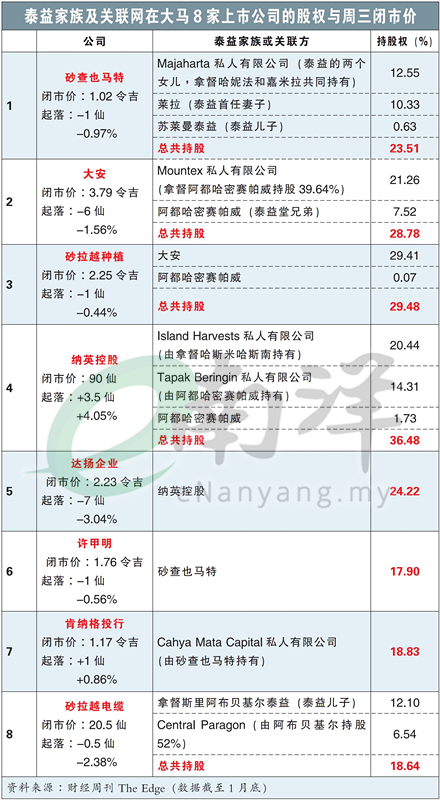 泰益家族及关联网在大马8家上市公司的股权与周三闭市价