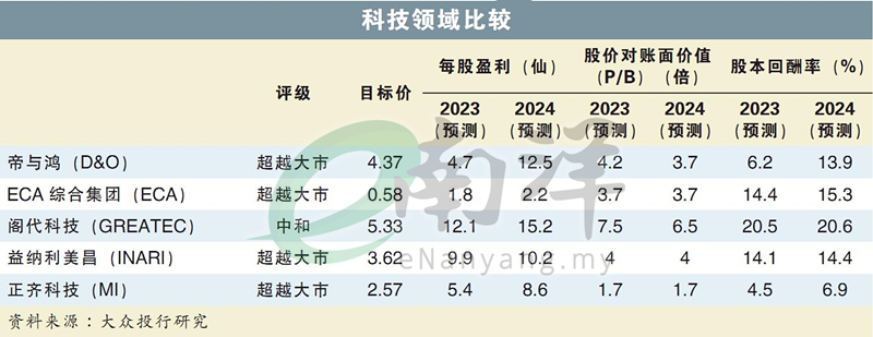 科技领域比较