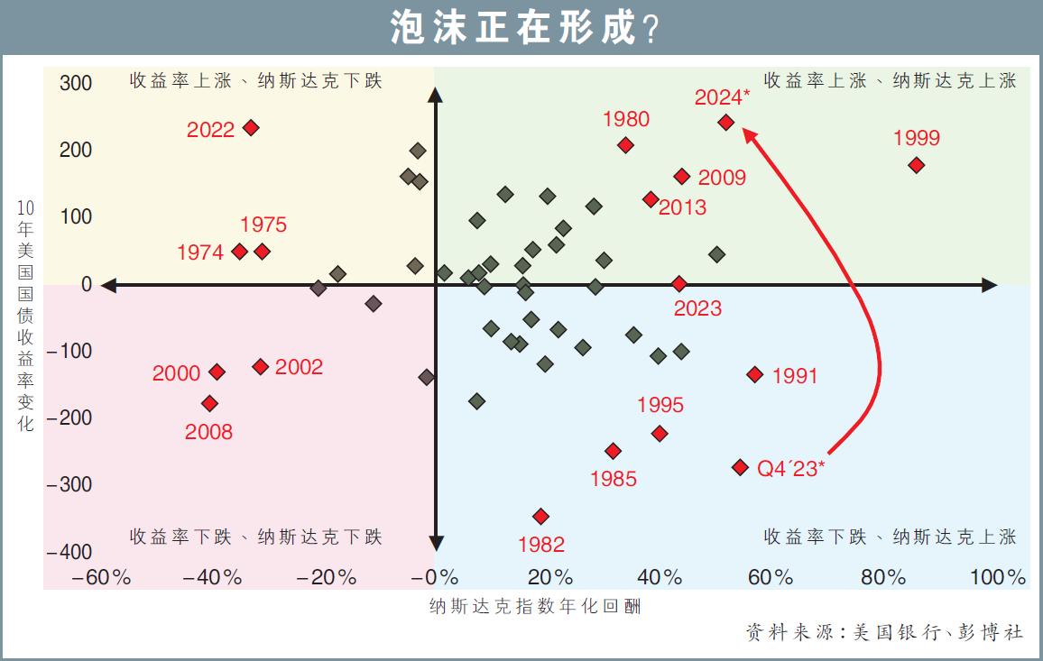泡沫正在形成？