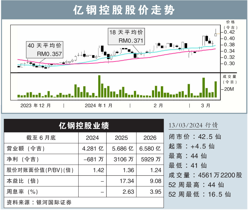 億鋼控股股價走勢