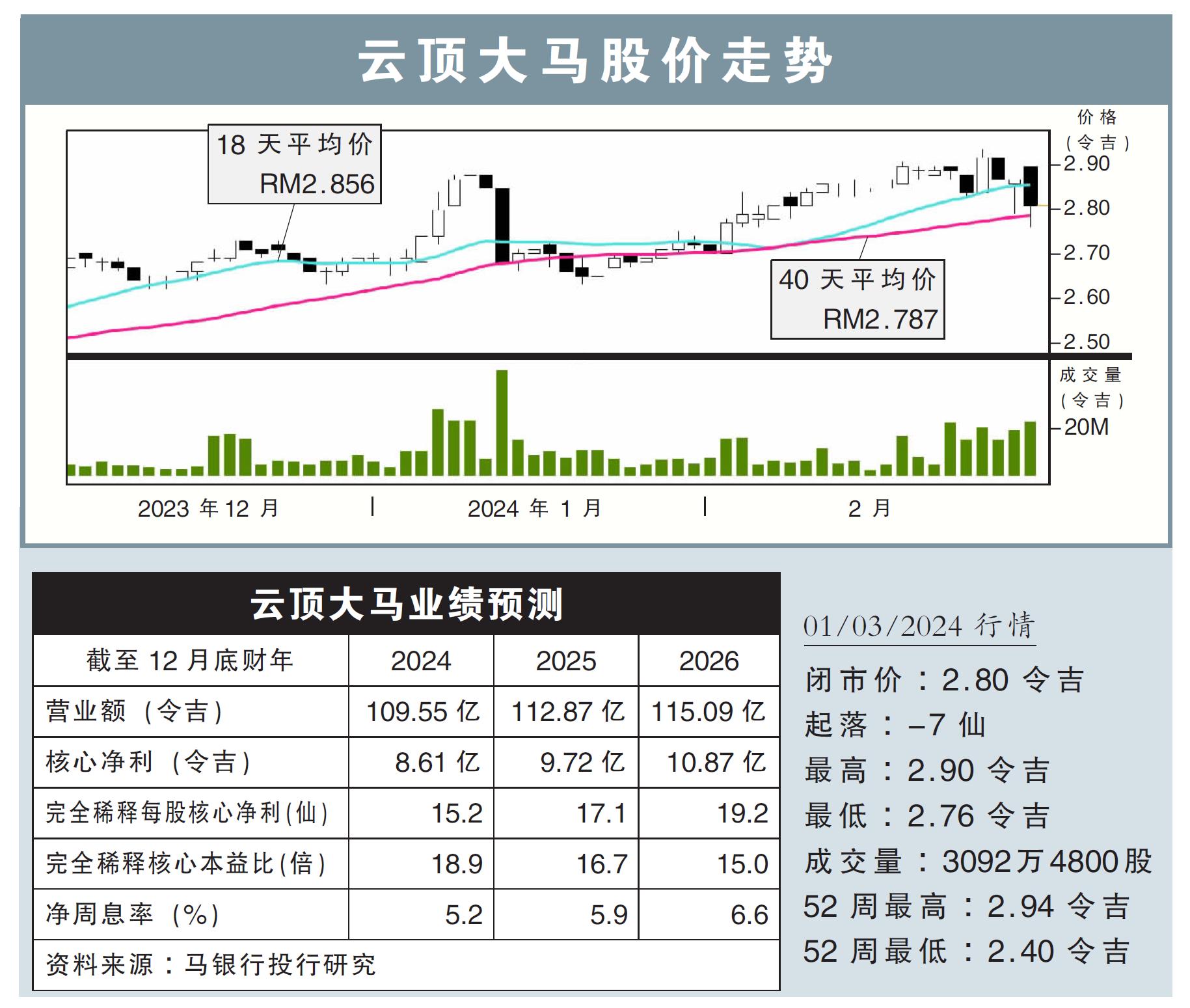 云顶大马股价走势01/03/24