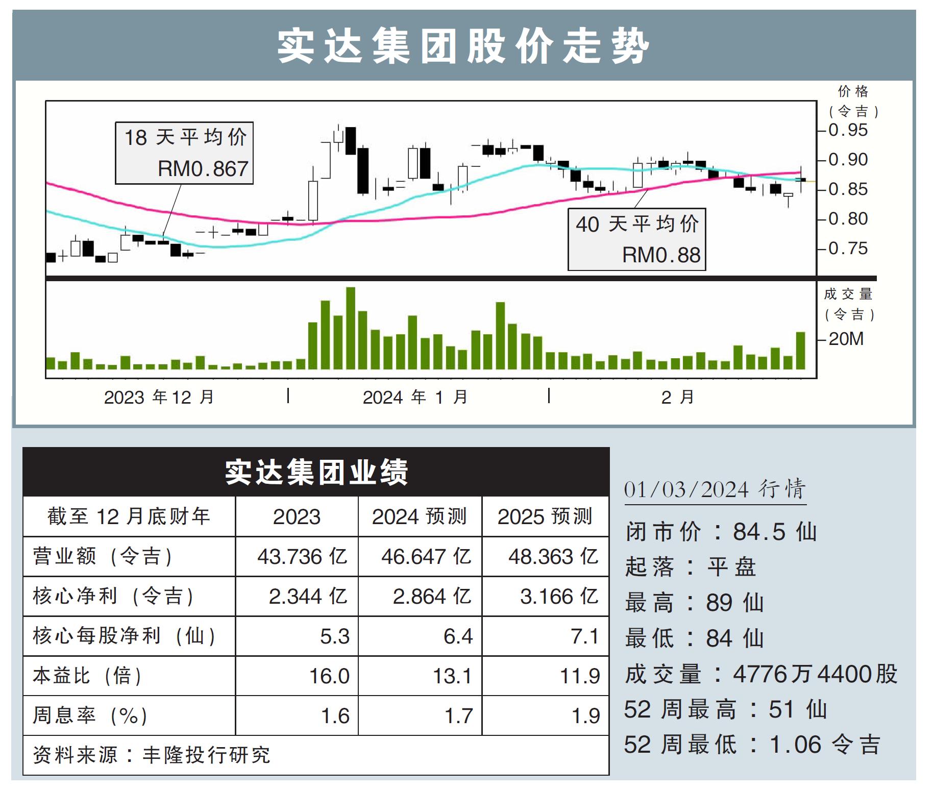 实达集团股价走势01/03/24