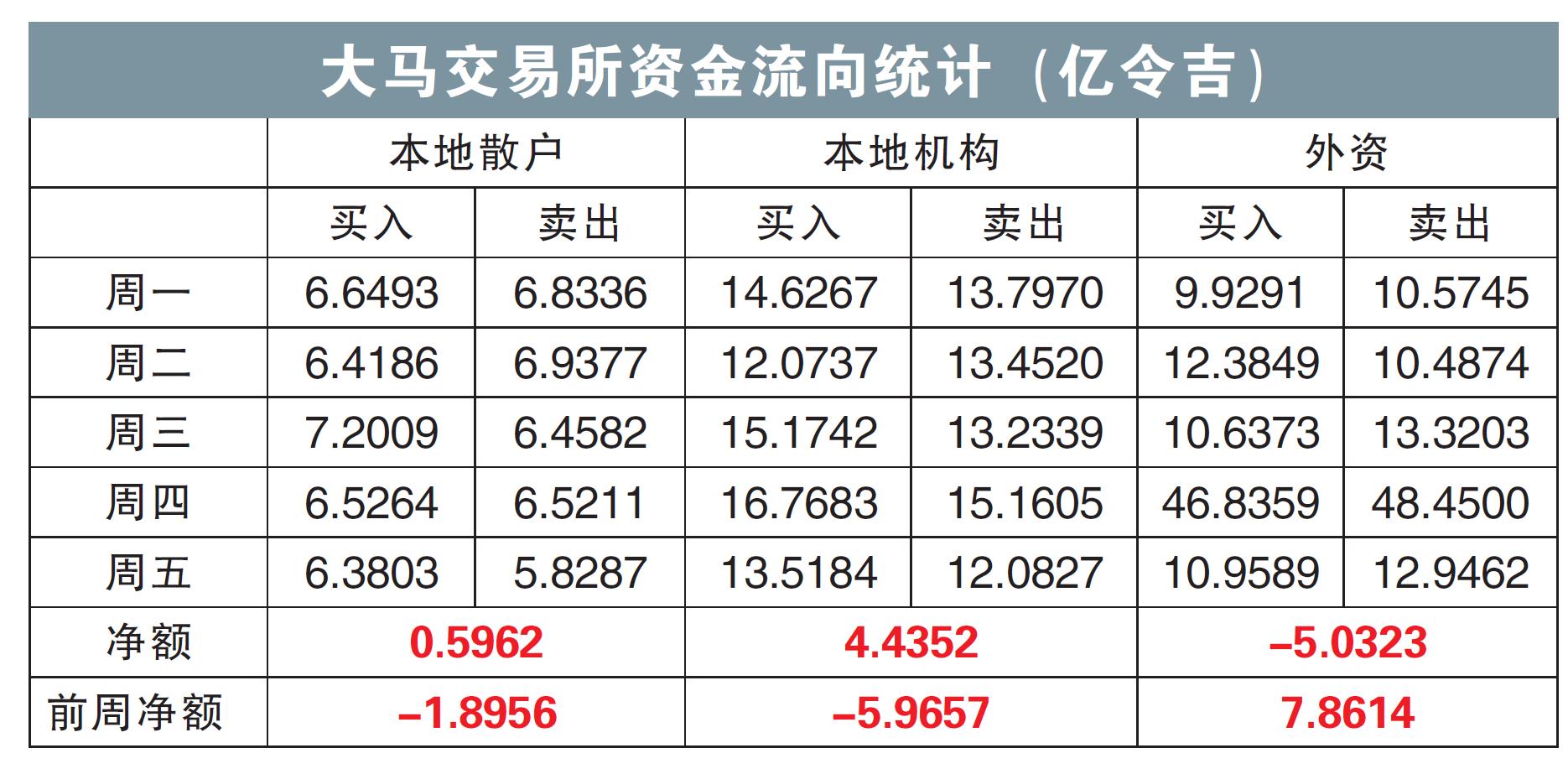 大马交易所资金流向统计(亿令吉)04/03/24