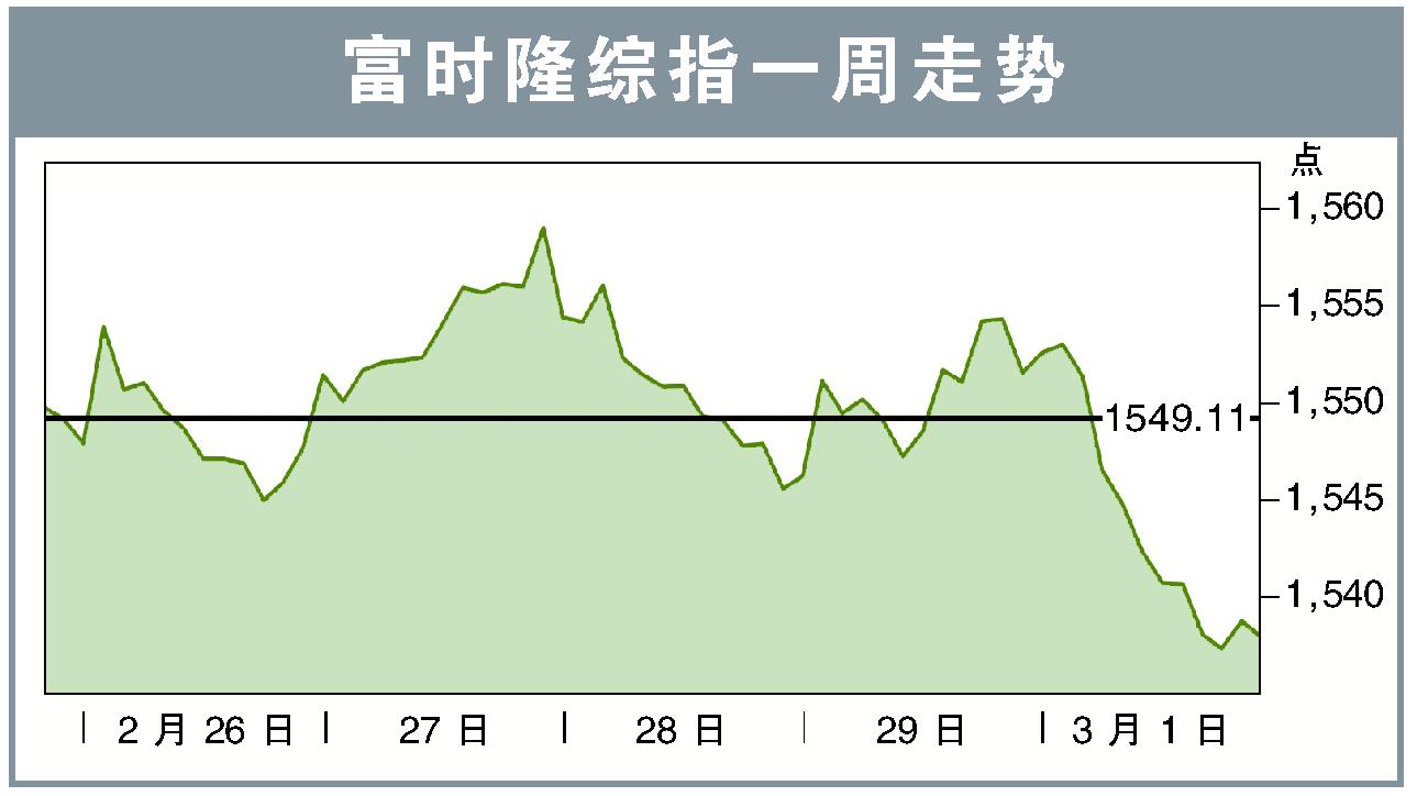富时隆综指一周走势04/03/24