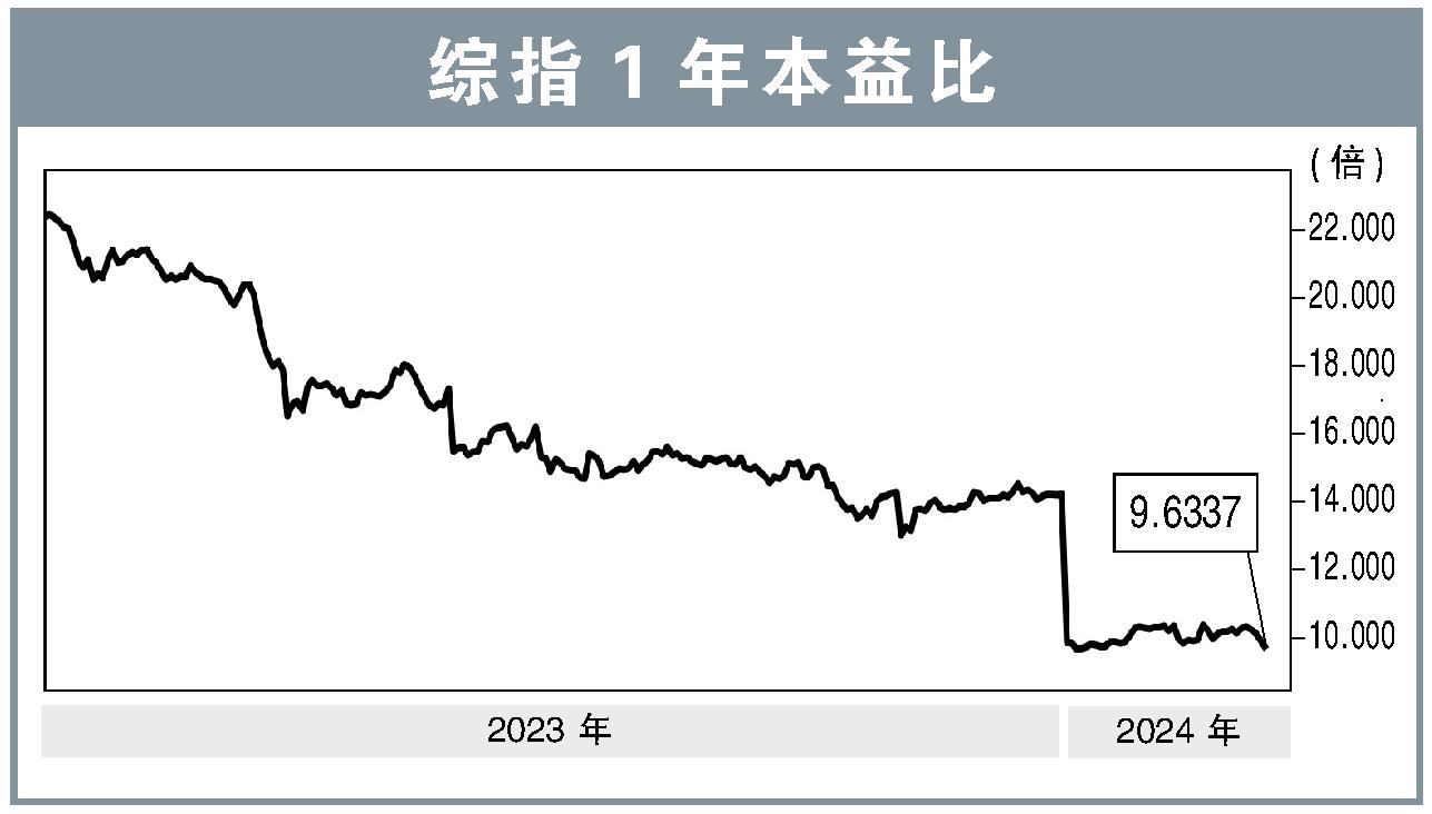 综指1年本益比04/03/24