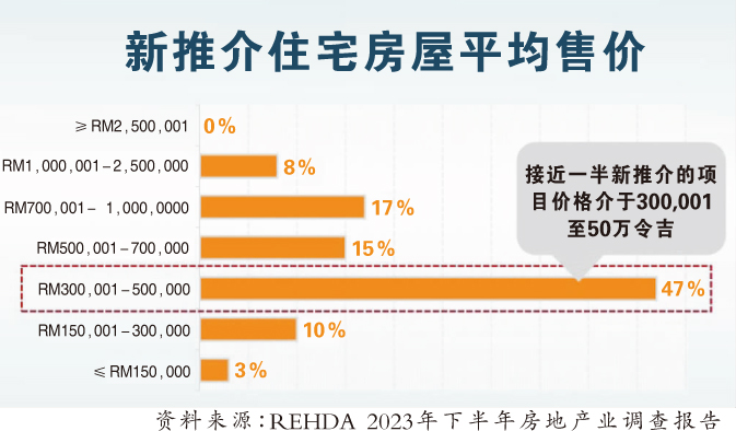REHDA:建材涨15% 上半年屋价料调涨