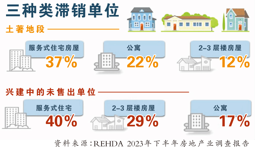REHDA:建材涨15% 上半年屋价料调涨