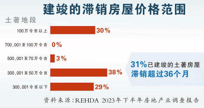 REHDA:建材涨15% 上半年屋价料调涨