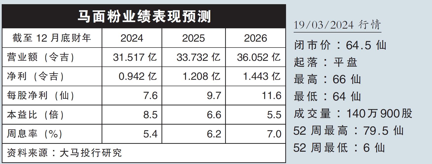 马面粉股价走势19/03/24