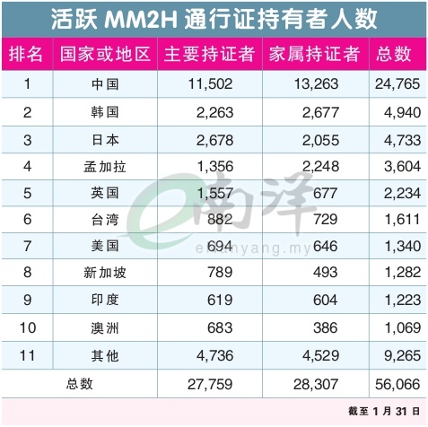 活跃MM2H通行证持有者人数