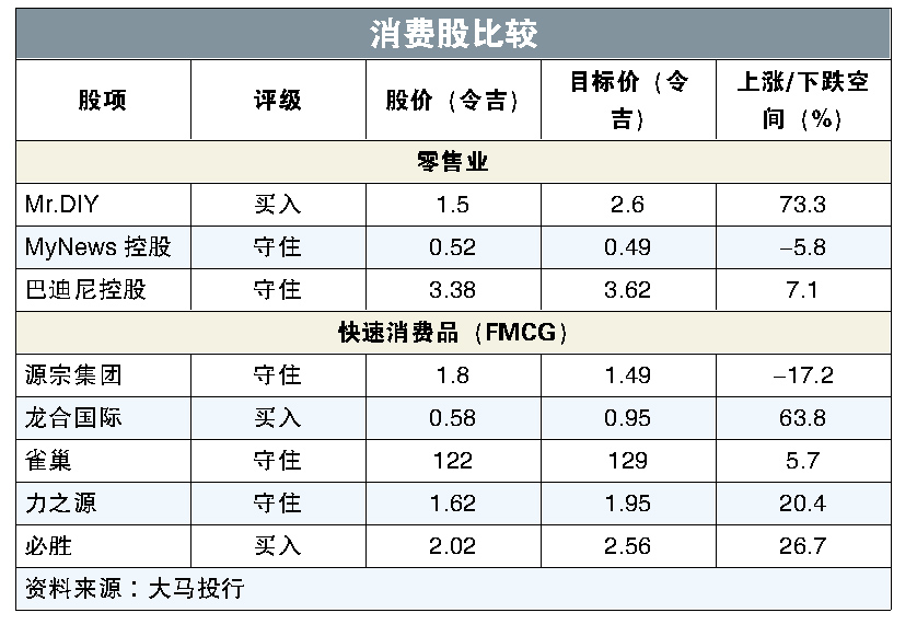 消费股比较