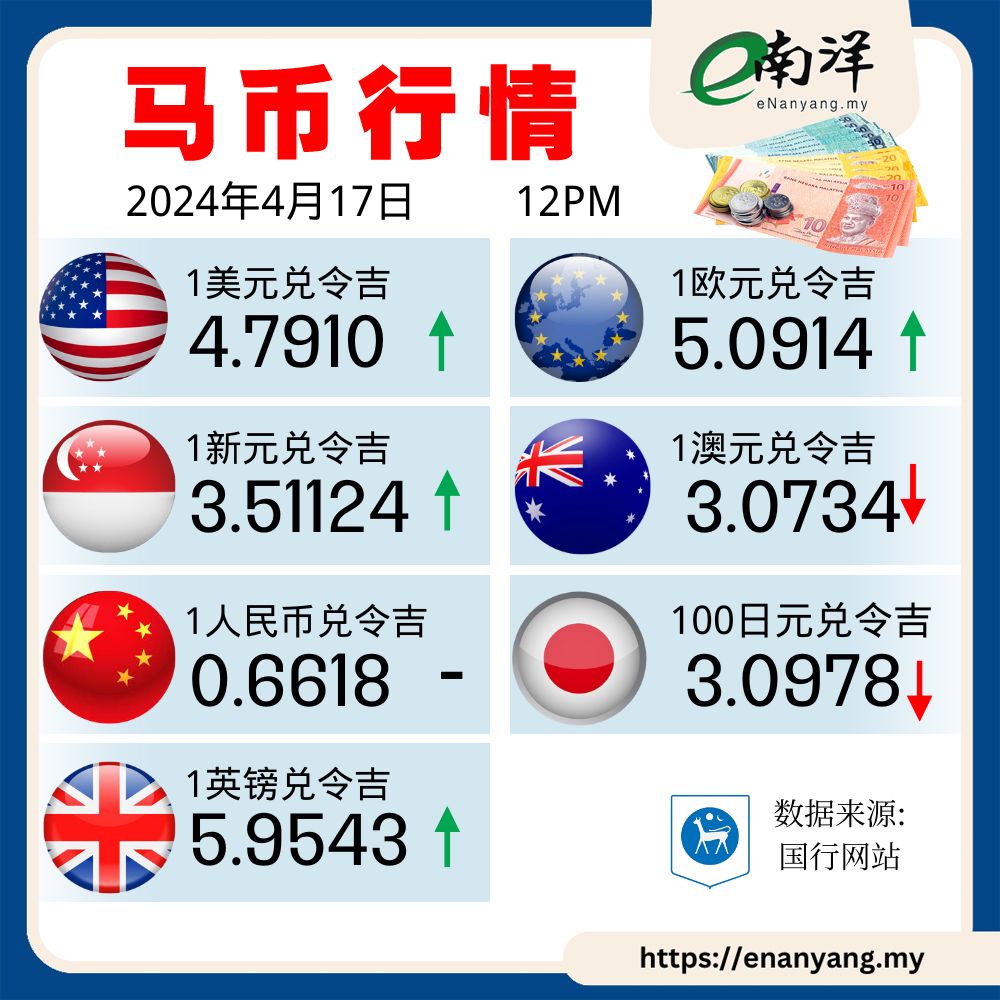 馬幣行情(17/04/2024)