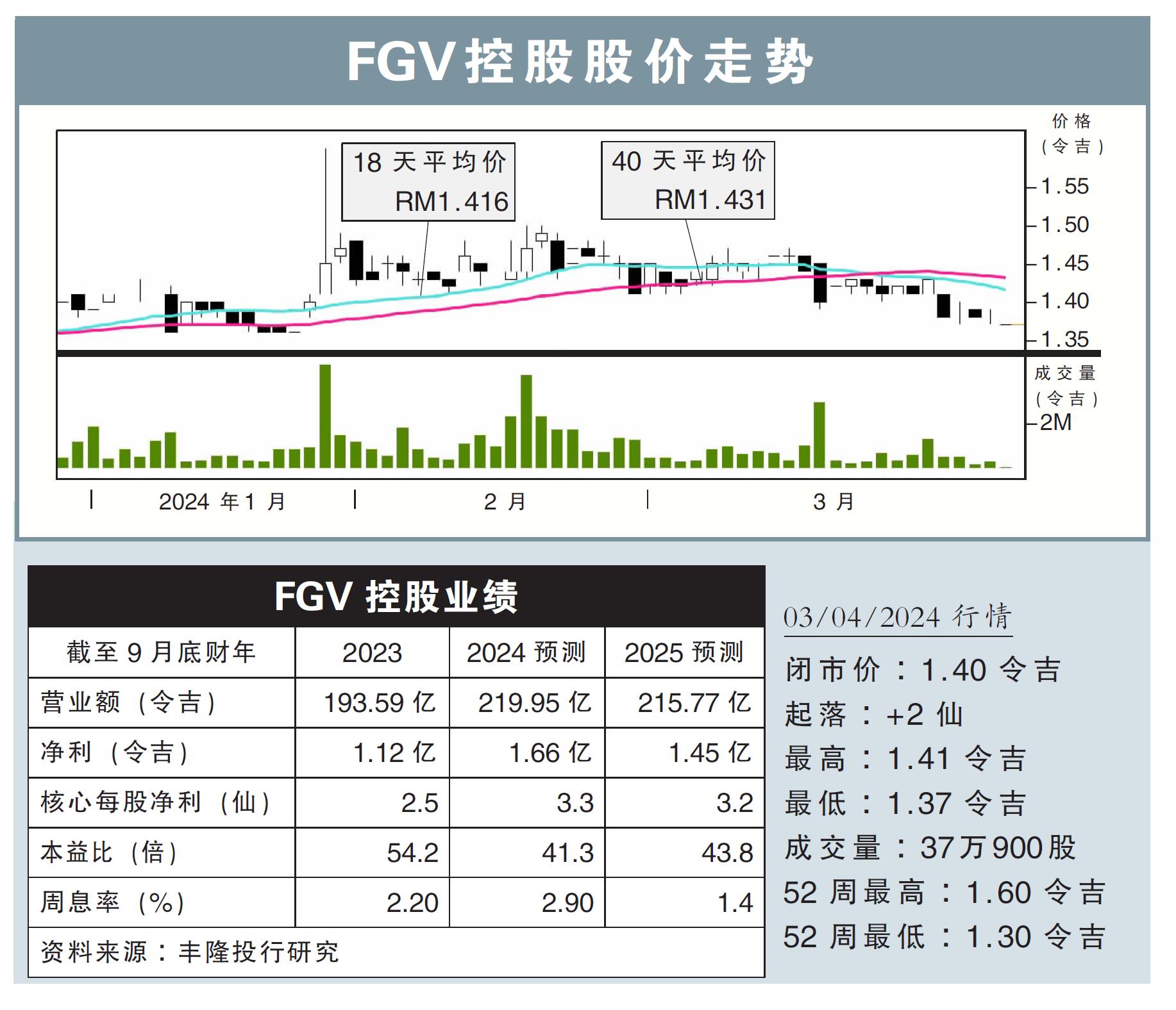 FGV控股股价走势03/04/24